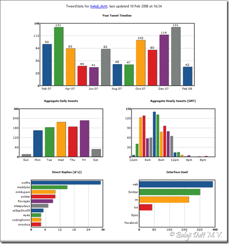 tweetstats-20080210
